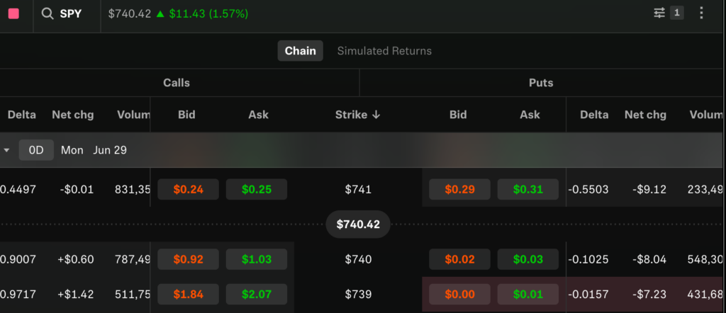 0DTE Options